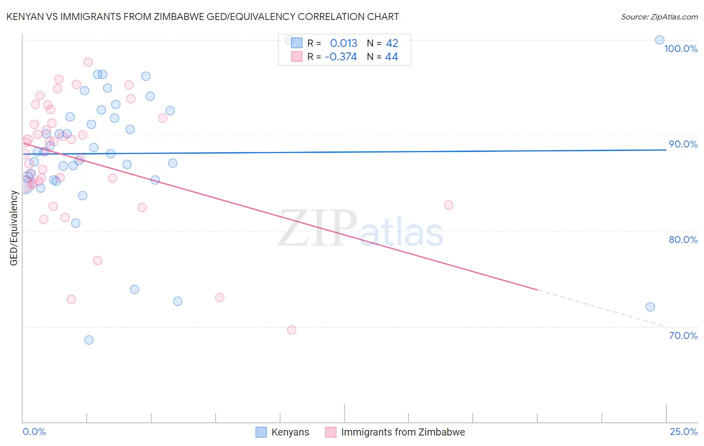 Kenyan vs Immigrants from Zimbabwe GED/Equivalency