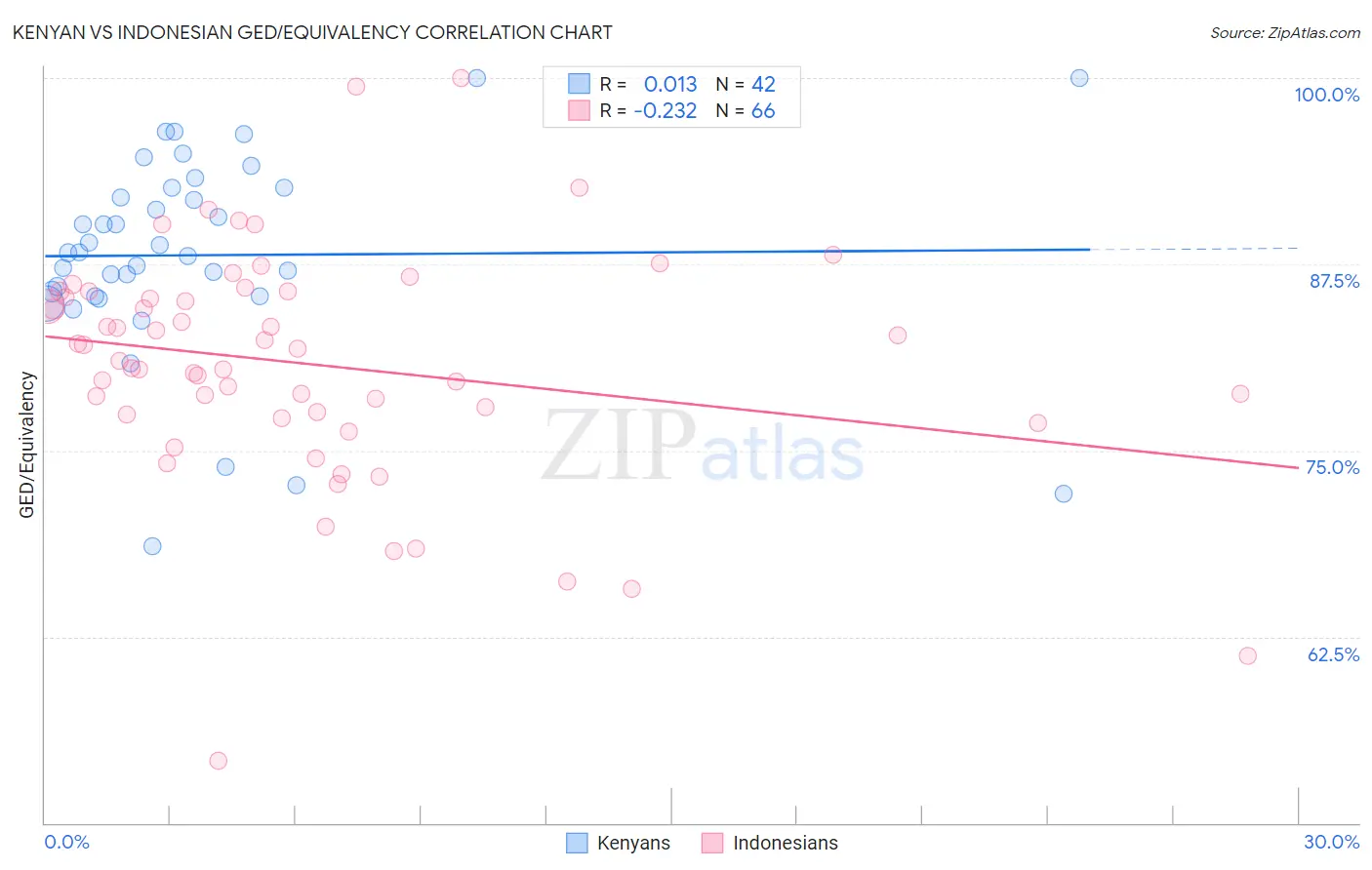Kenyan vs Indonesian GED/Equivalency