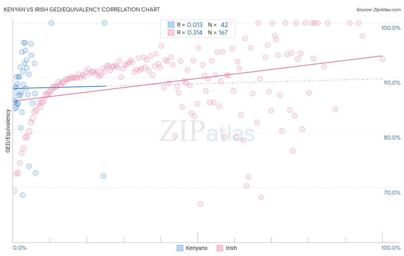 Kenyan vs Irish GED/Equivalency