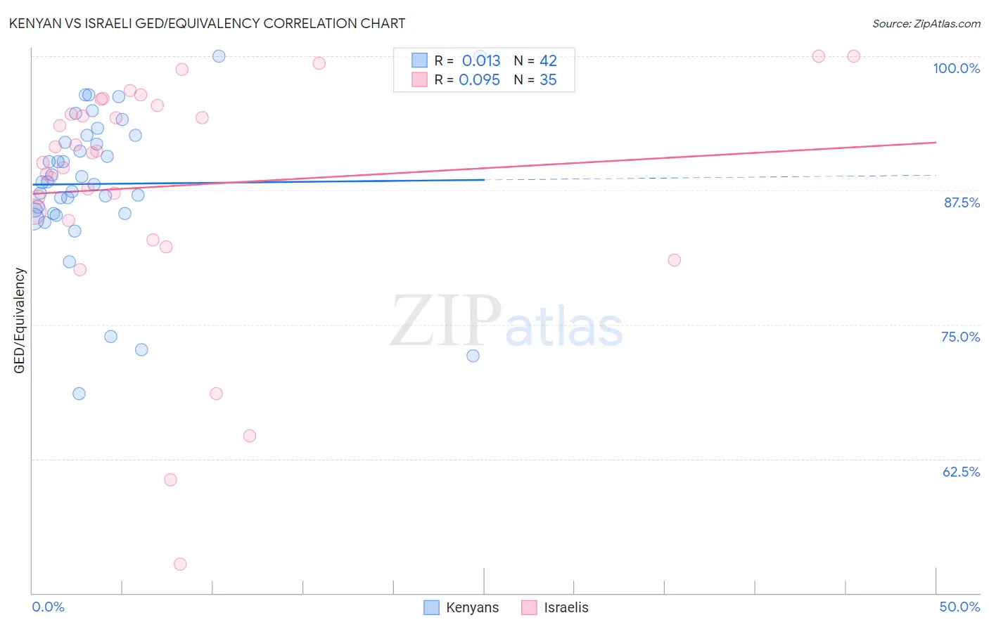 Kenyan vs Israeli GED/Equivalency