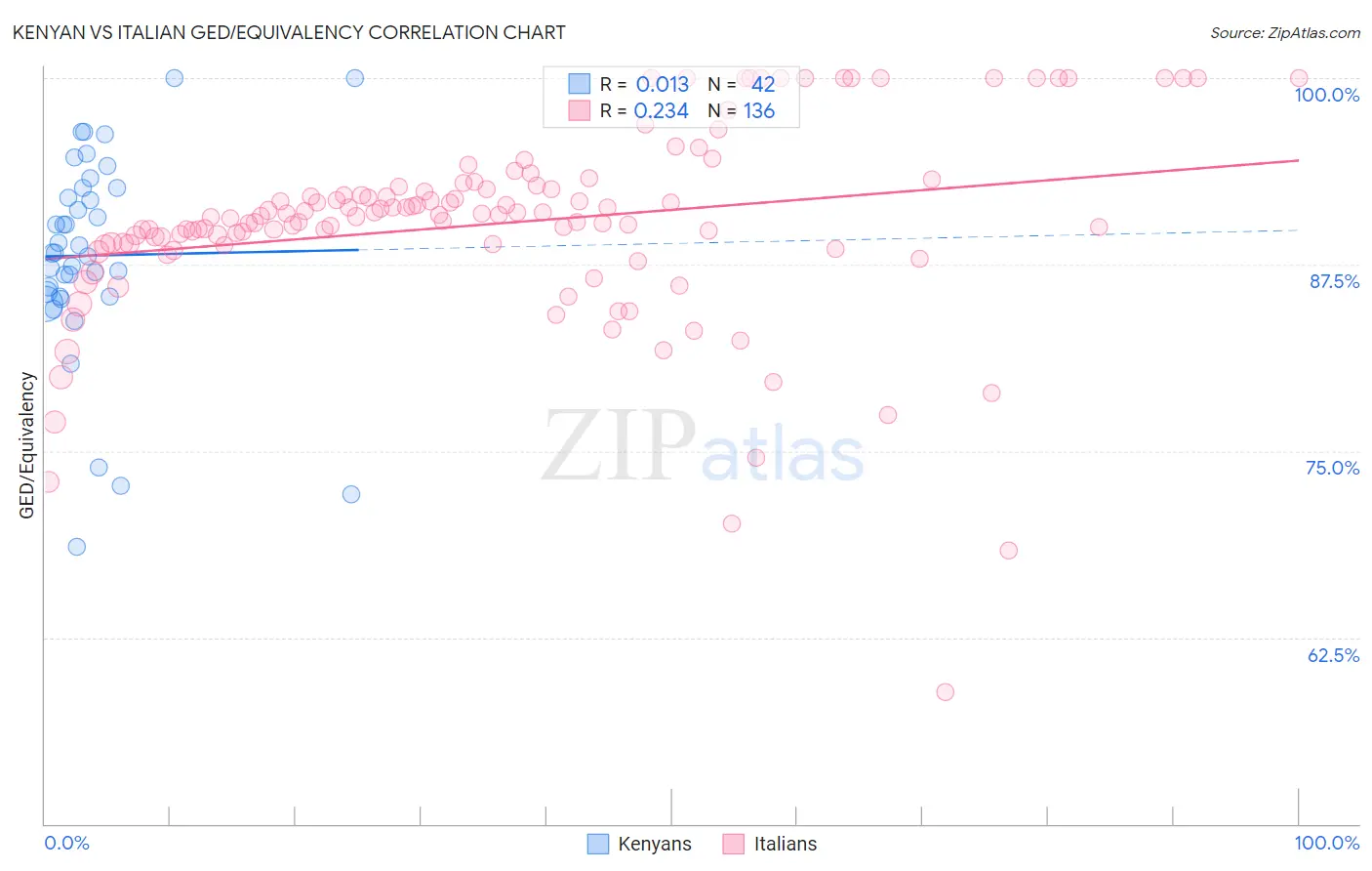 Kenyan vs Italian GED/Equivalency