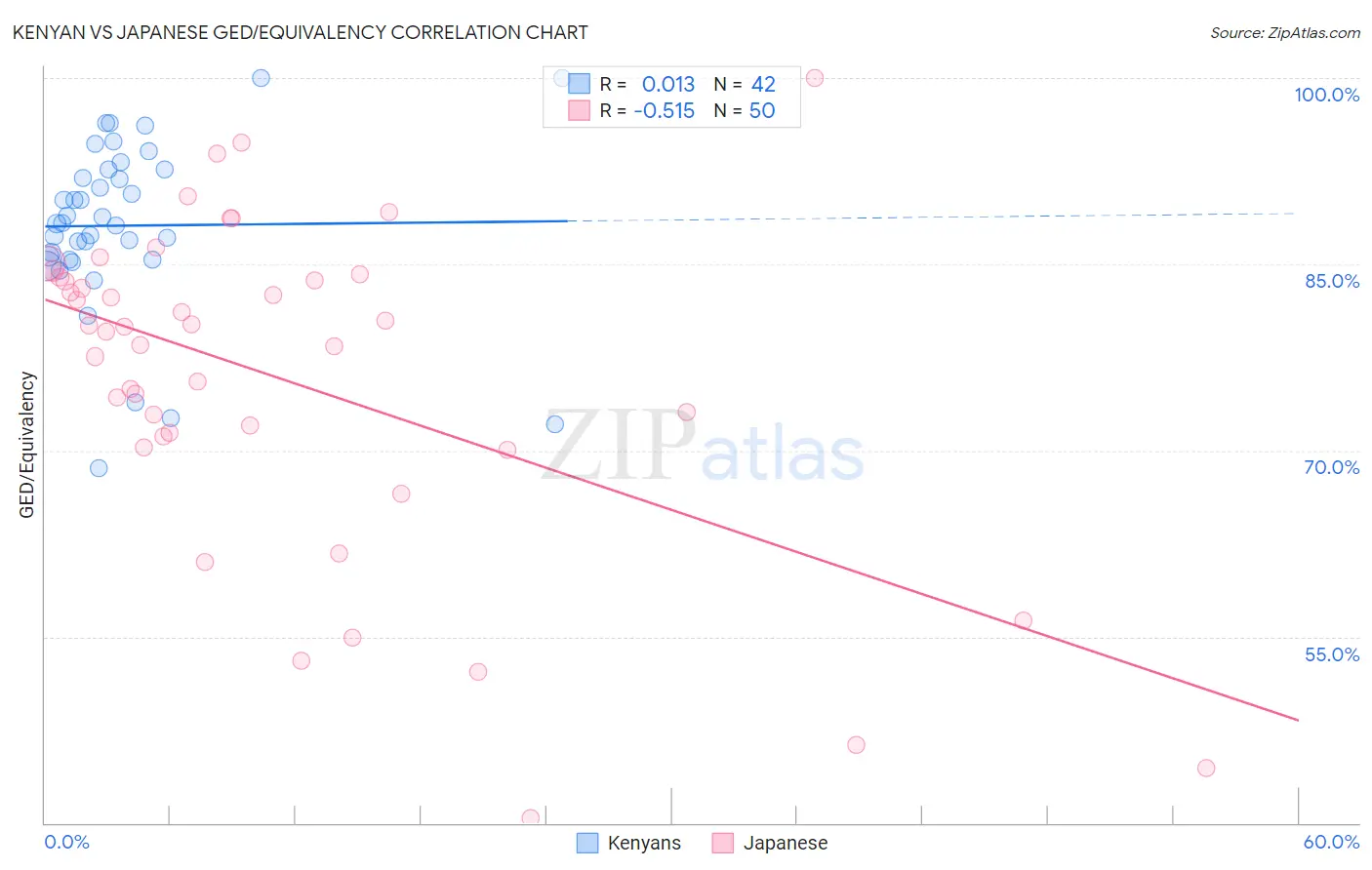 Kenyan vs Japanese GED/Equivalency