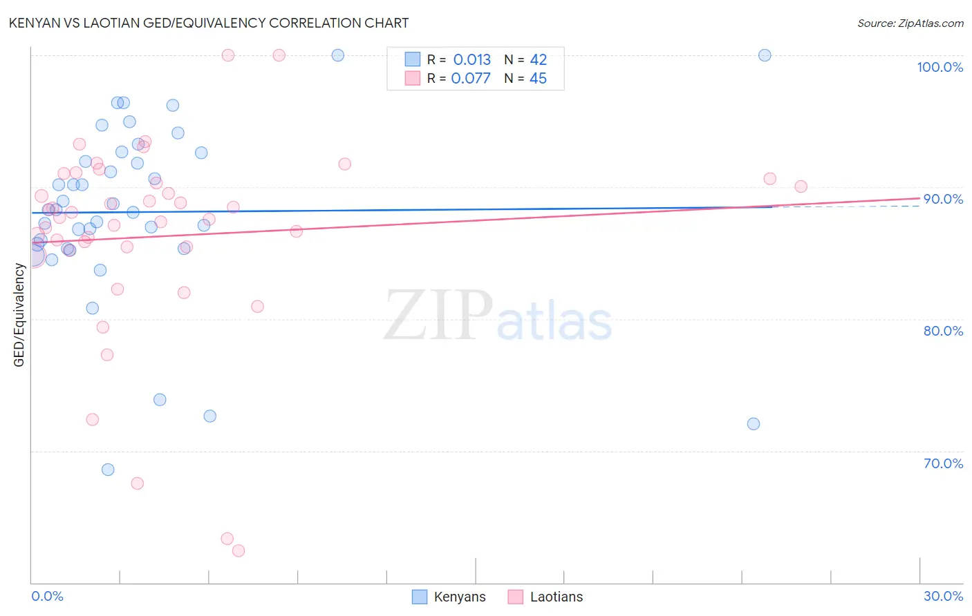 Kenyan vs Laotian GED/Equivalency