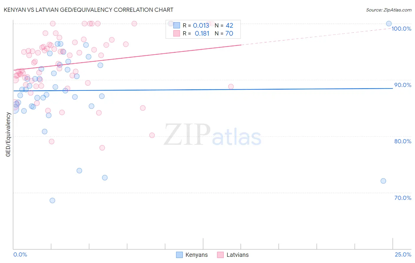 Kenyan vs Latvian GED/Equivalency