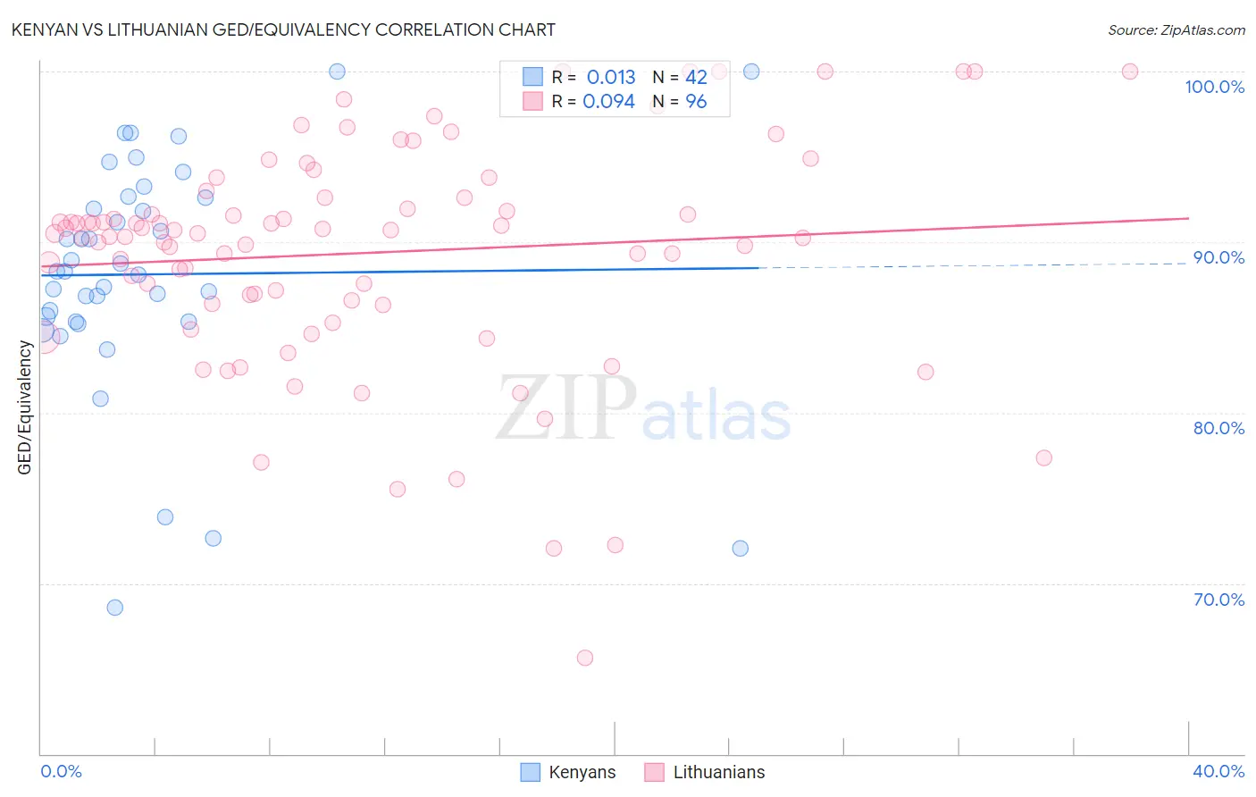 Kenyan vs Lithuanian GED/Equivalency