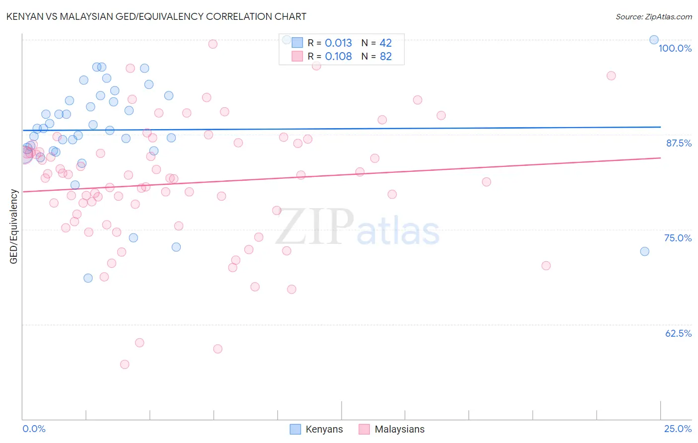 Kenyan vs Malaysian GED/Equivalency