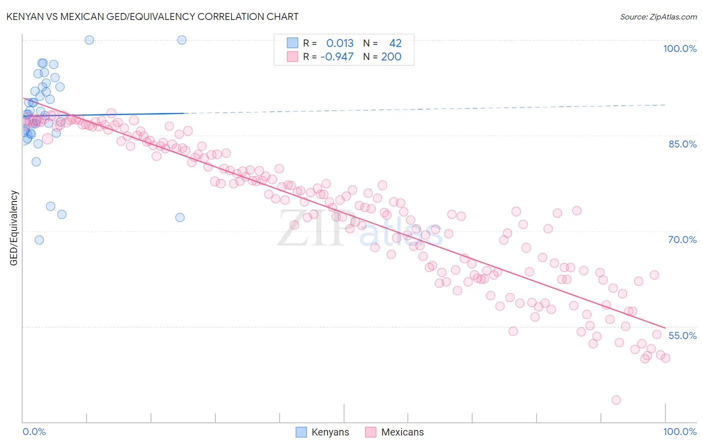 Kenyan vs Mexican GED/Equivalency