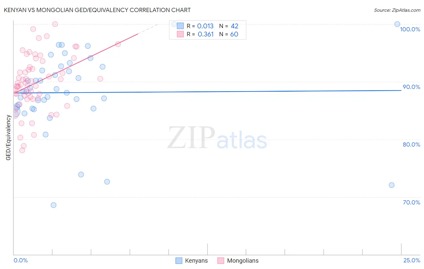 Kenyan vs Mongolian GED/Equivalency