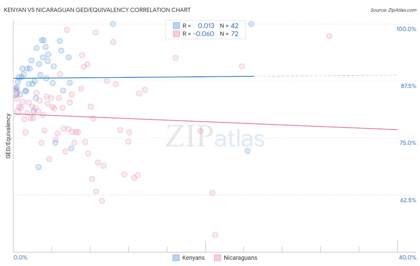 Kenyan vs Nicaraguan GED/Equivalency