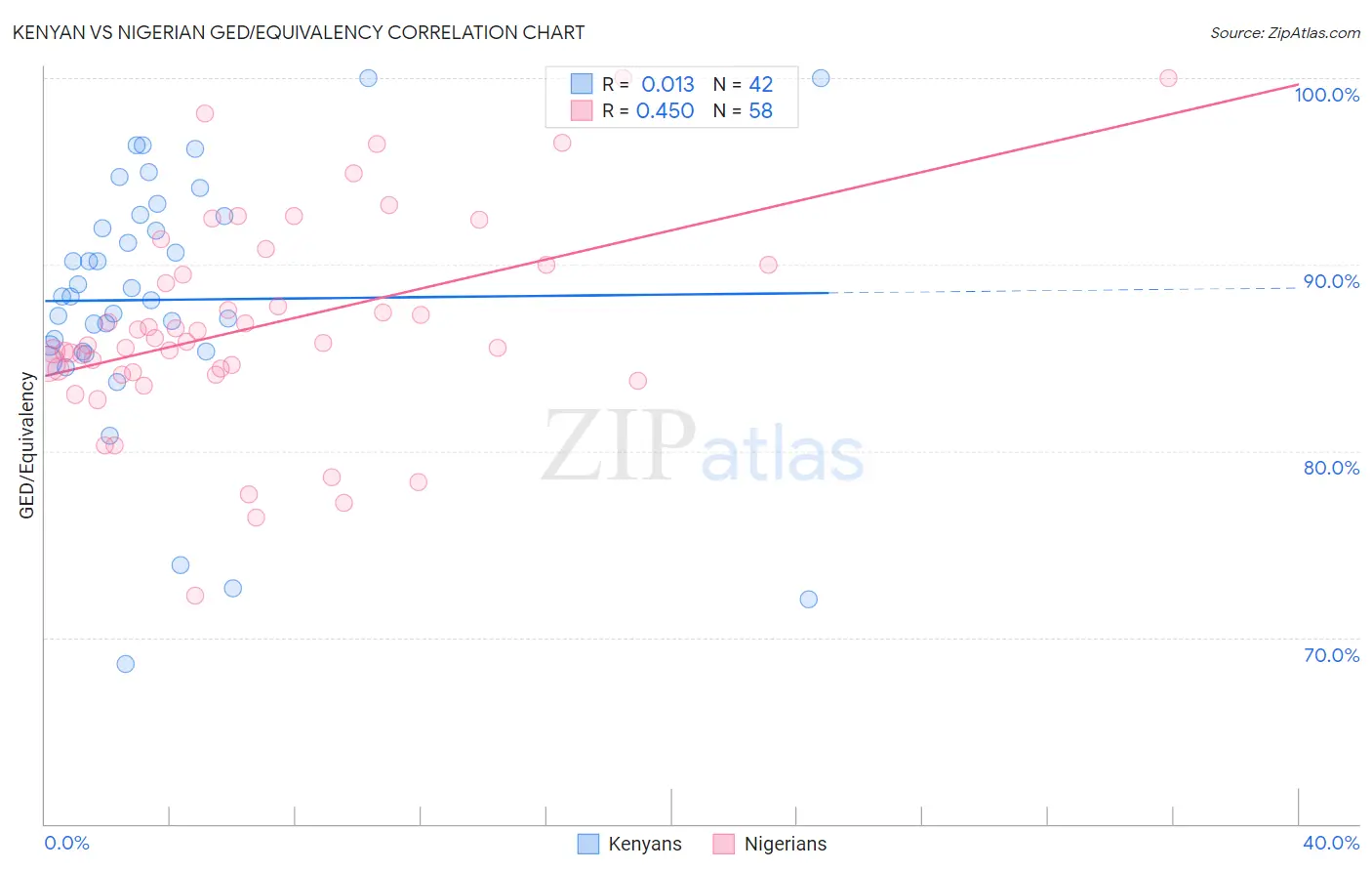 Kenyan vs Nigerian GED/Equivalency