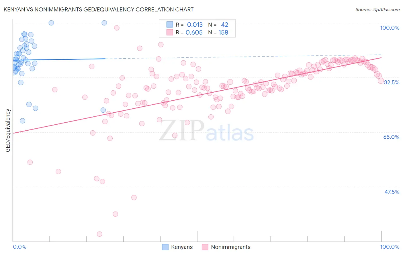 Kenyan vs Nonimmigrants GED/Equivalency