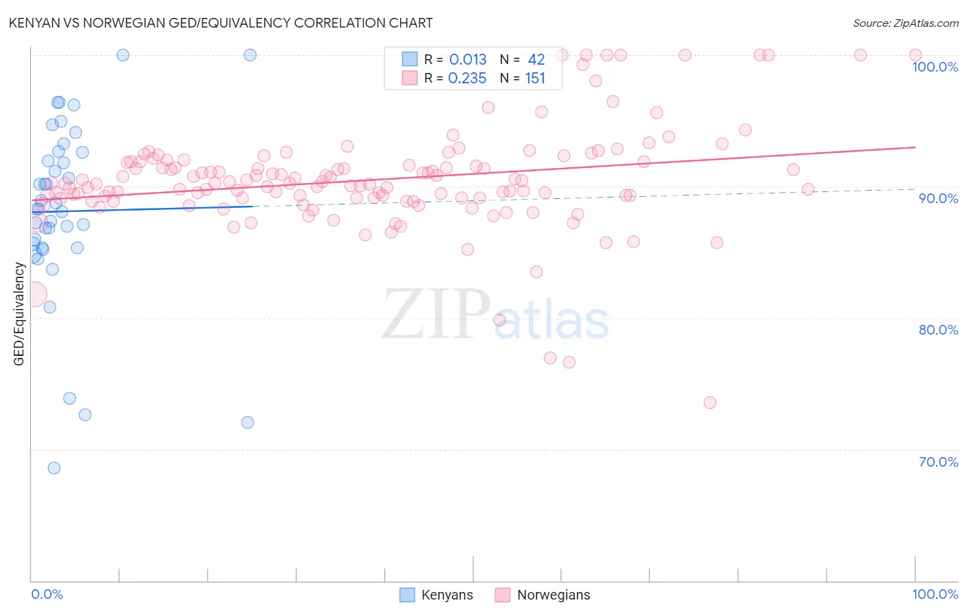 Kenyan vs Norwegian GED/Equivalency
