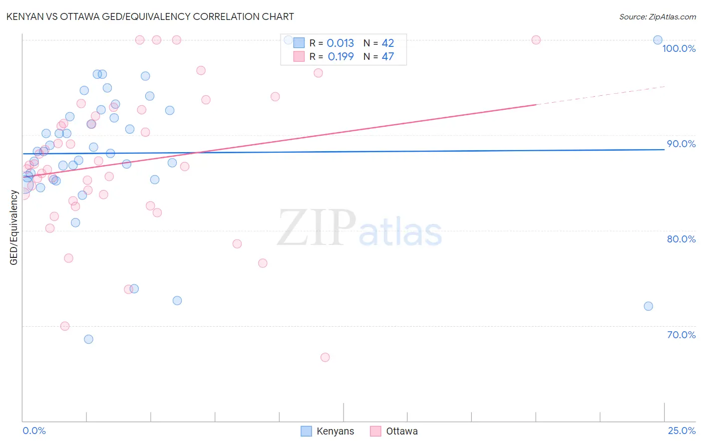 Kenyan vs Ottawa GED/Equivalency