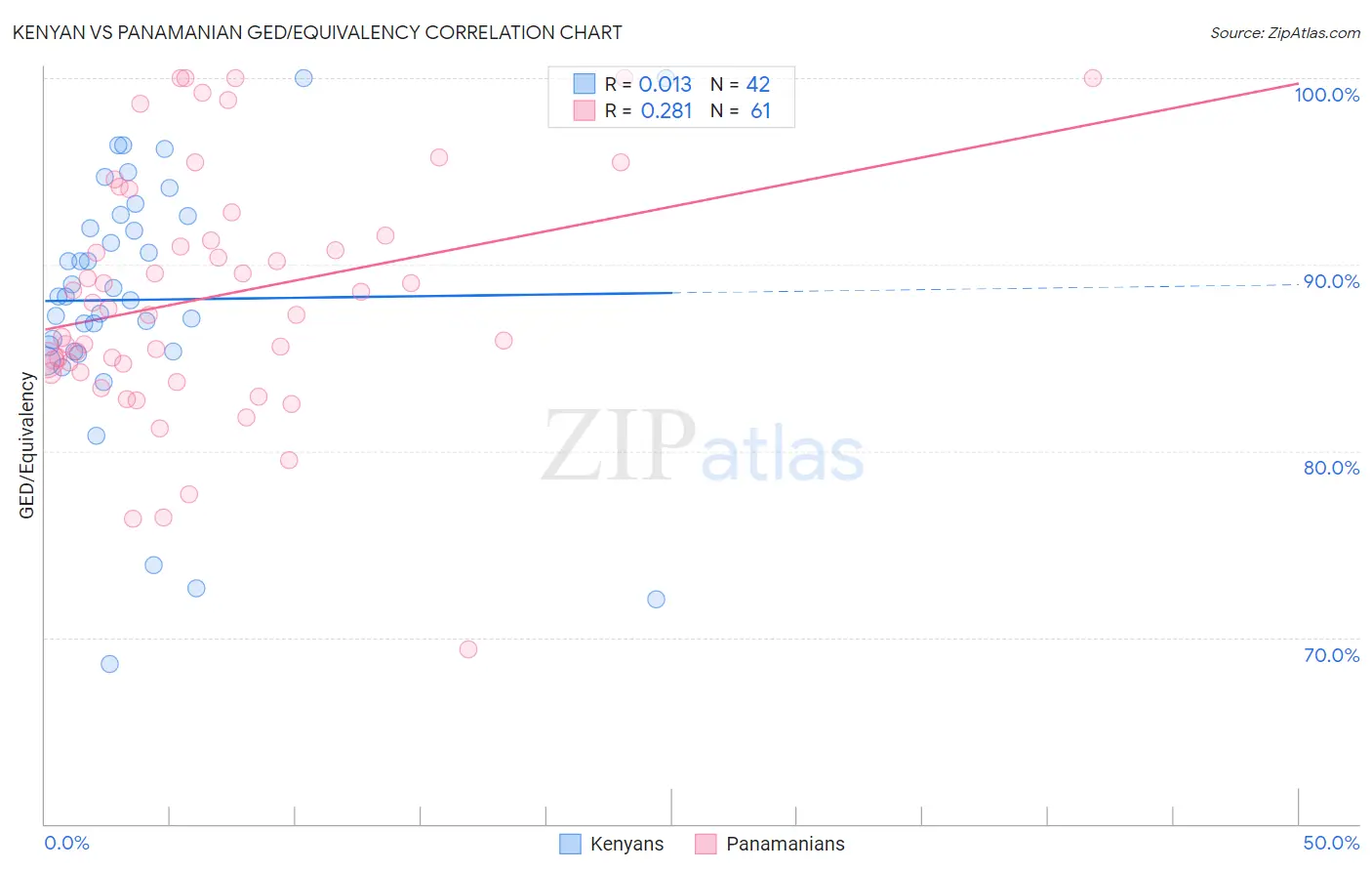 Kenyan vs Panamanian GED/Equivalency