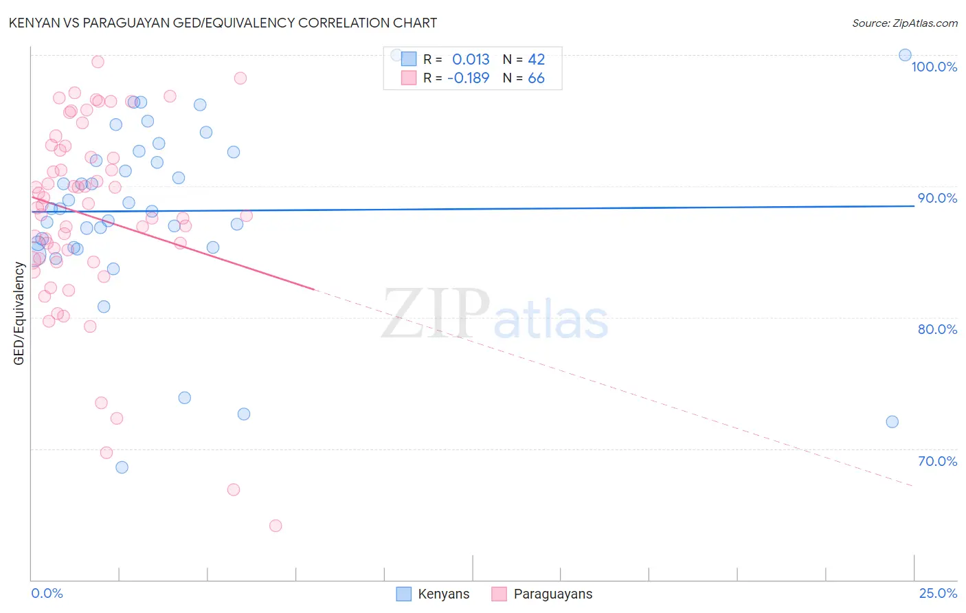 Kenyan vs Paraguayan GED/Equivalency