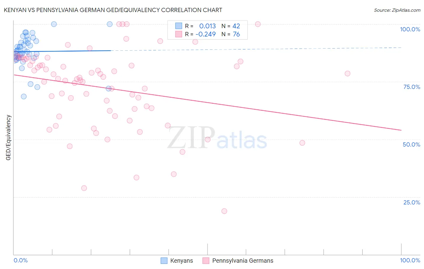 Kenyan vs Pennsylvania German GED/Equivalency