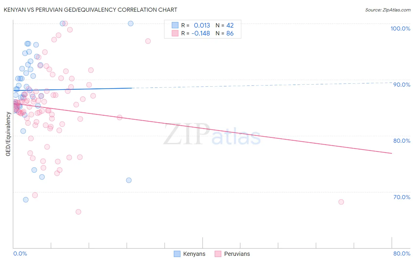 Kenyan vs Peruvian GED/Equivalency