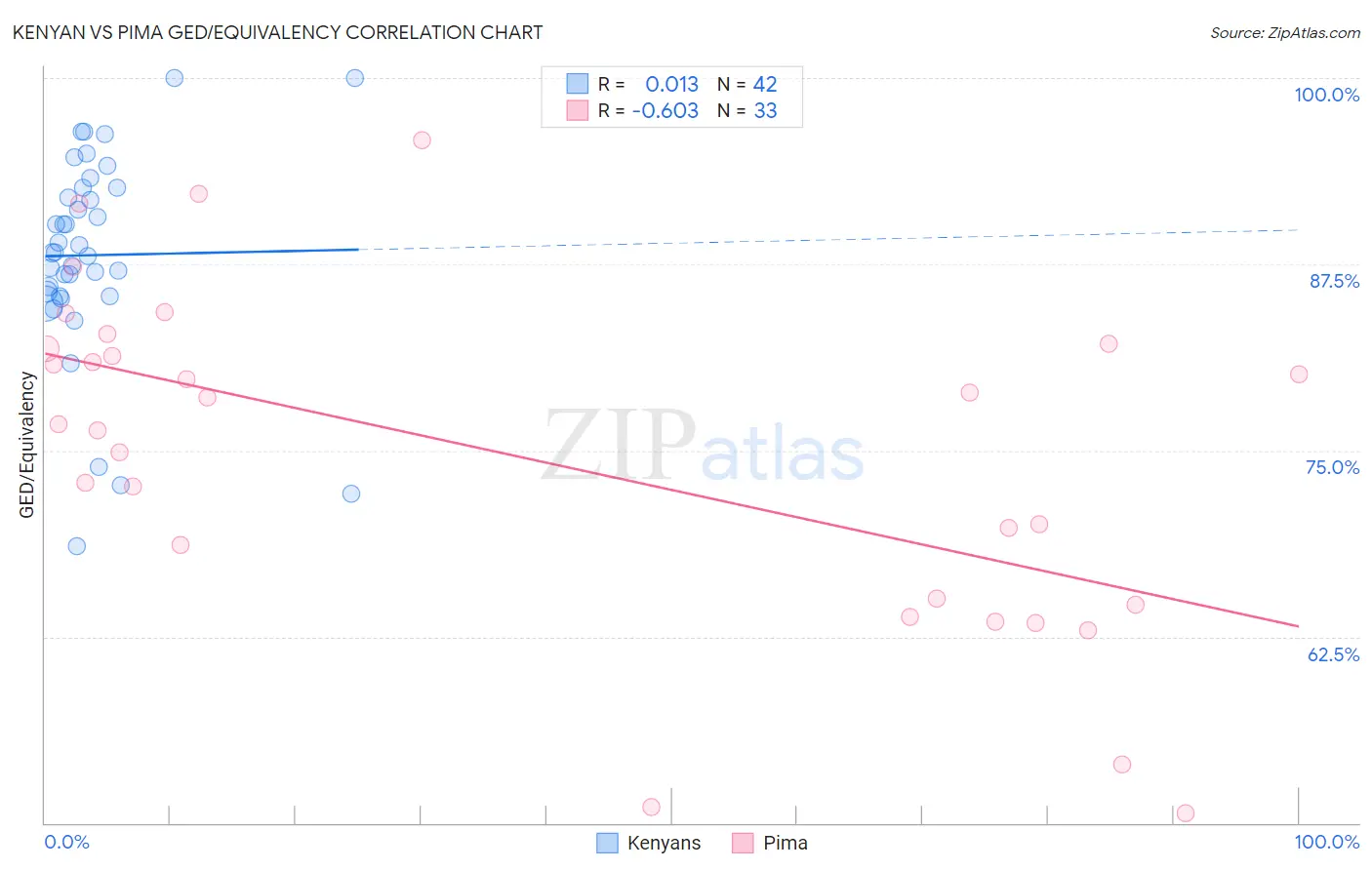 Kenyan vs Pima GED/Equivalency