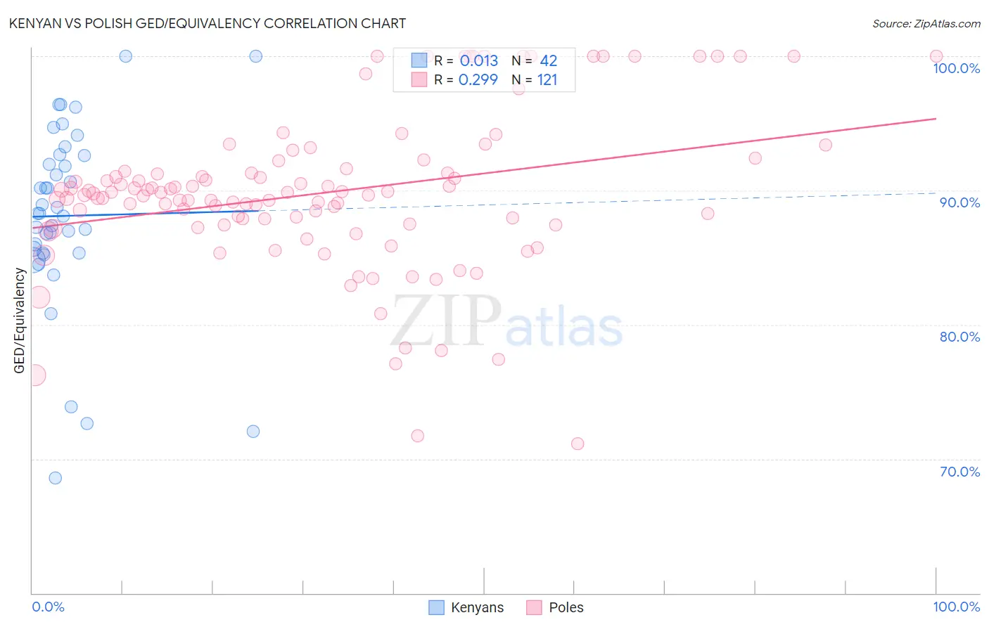Kenyan vs Polish GED/Equivalency