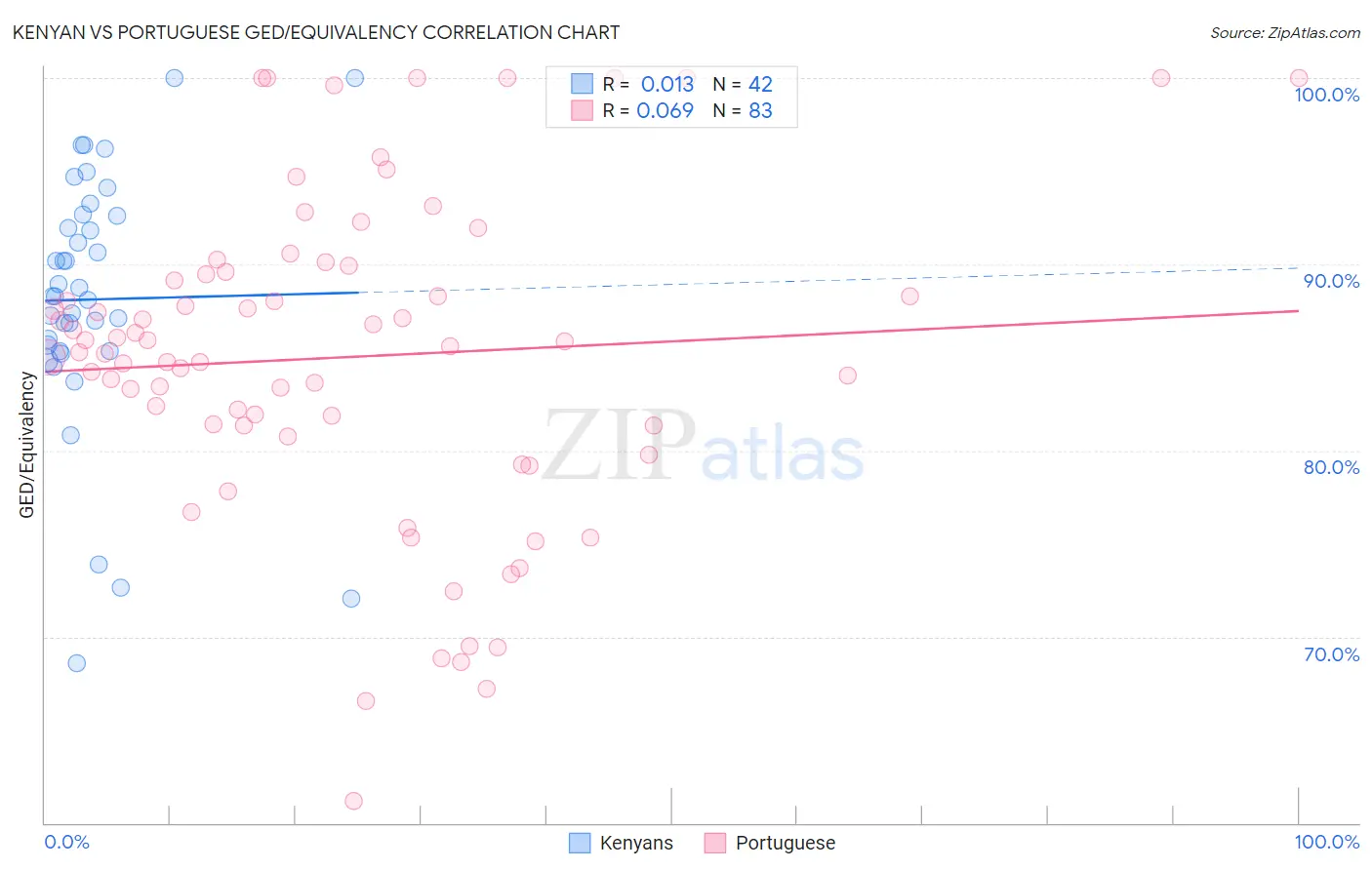 Kenyan vs Portuguese GED/Equivalency
