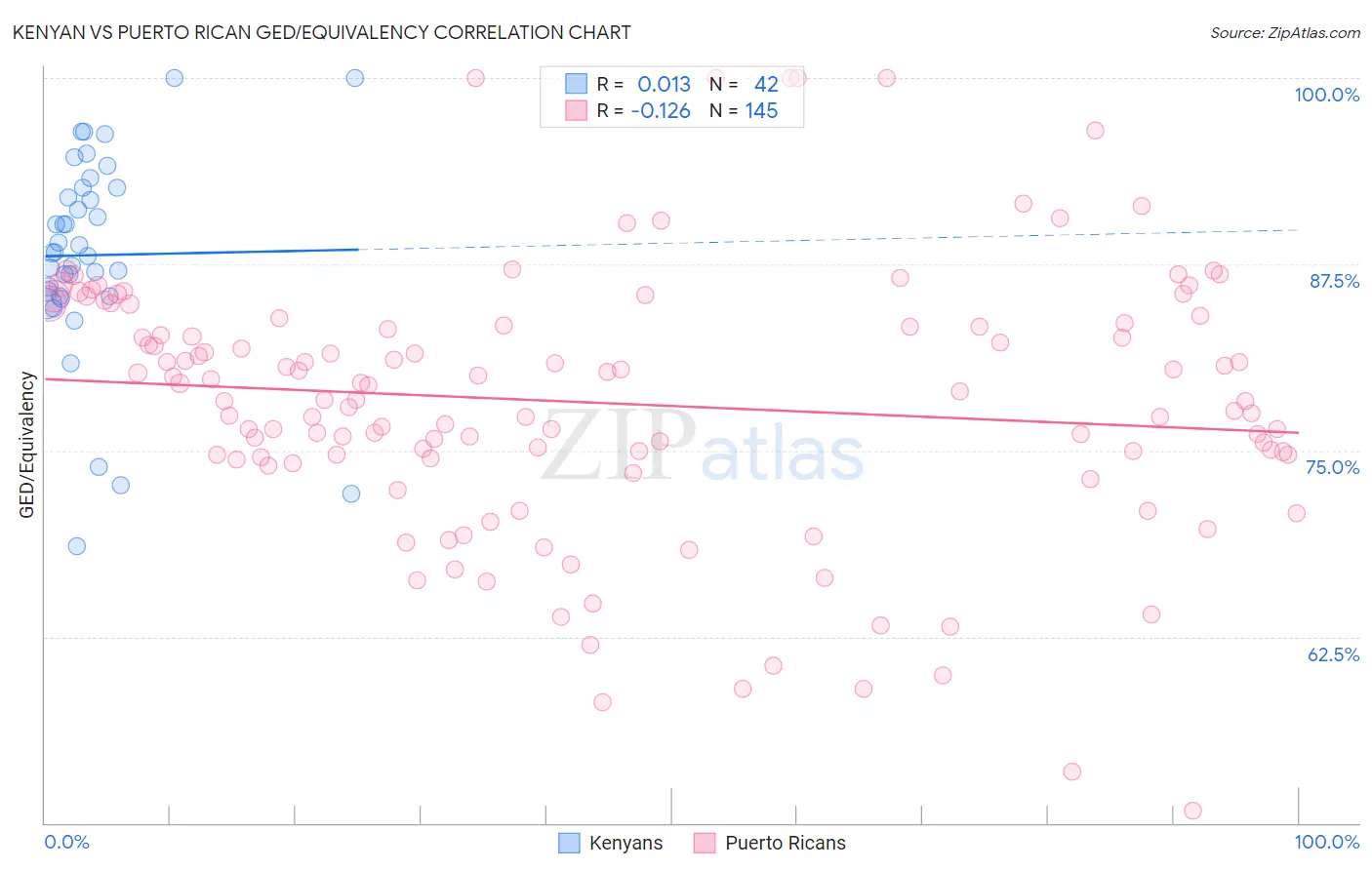 Kenyan vs Puerto Rican GED/Equivalency