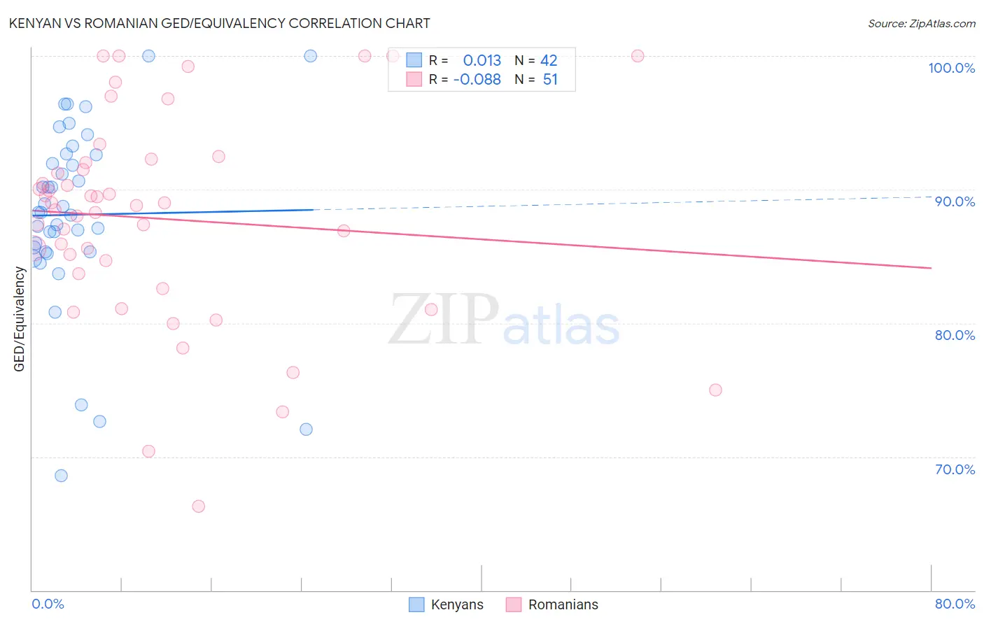 Kenyan vs Romanian GED/Equivalency