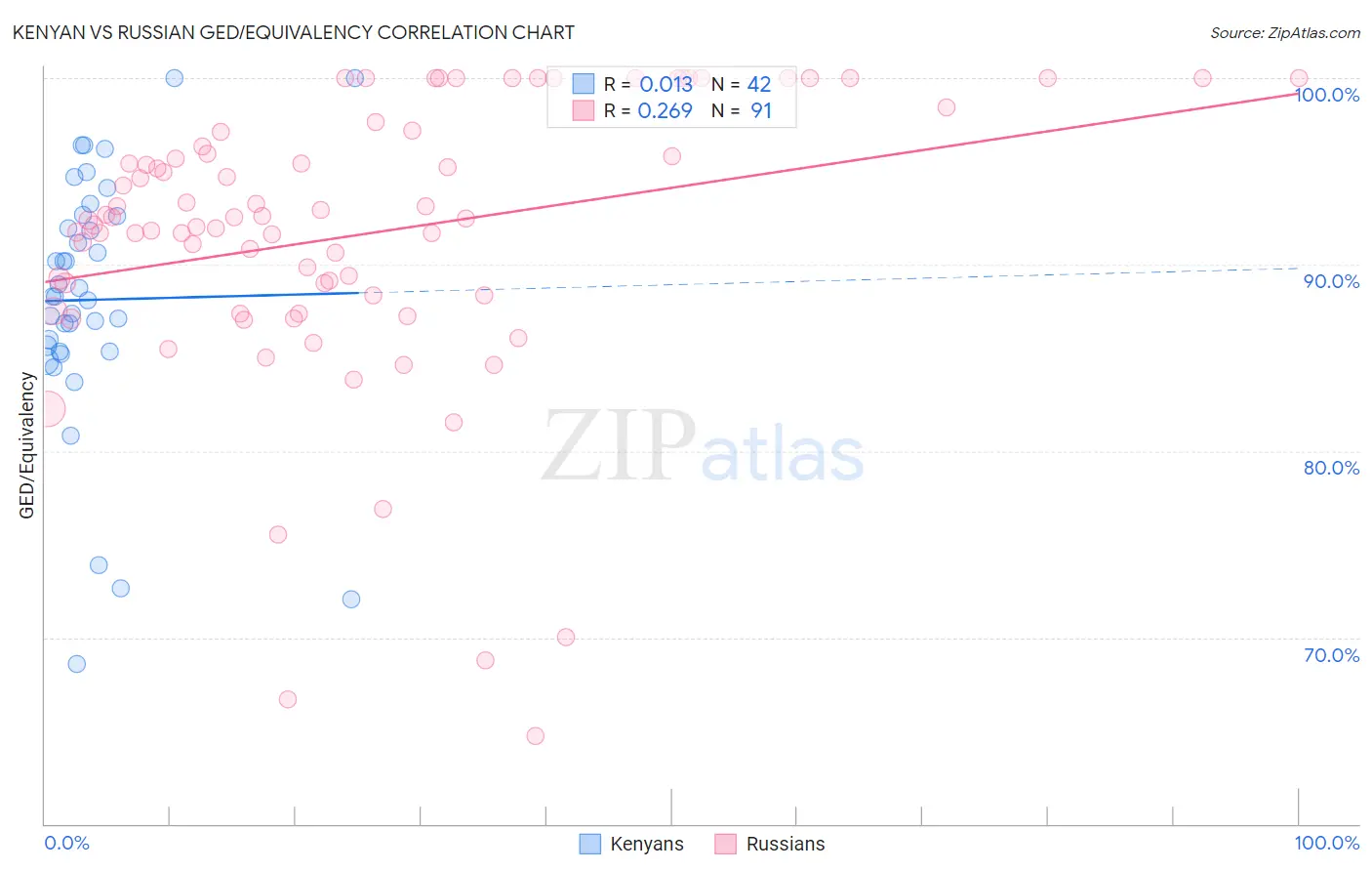 Kenyan vs Russian GED/Equivalency