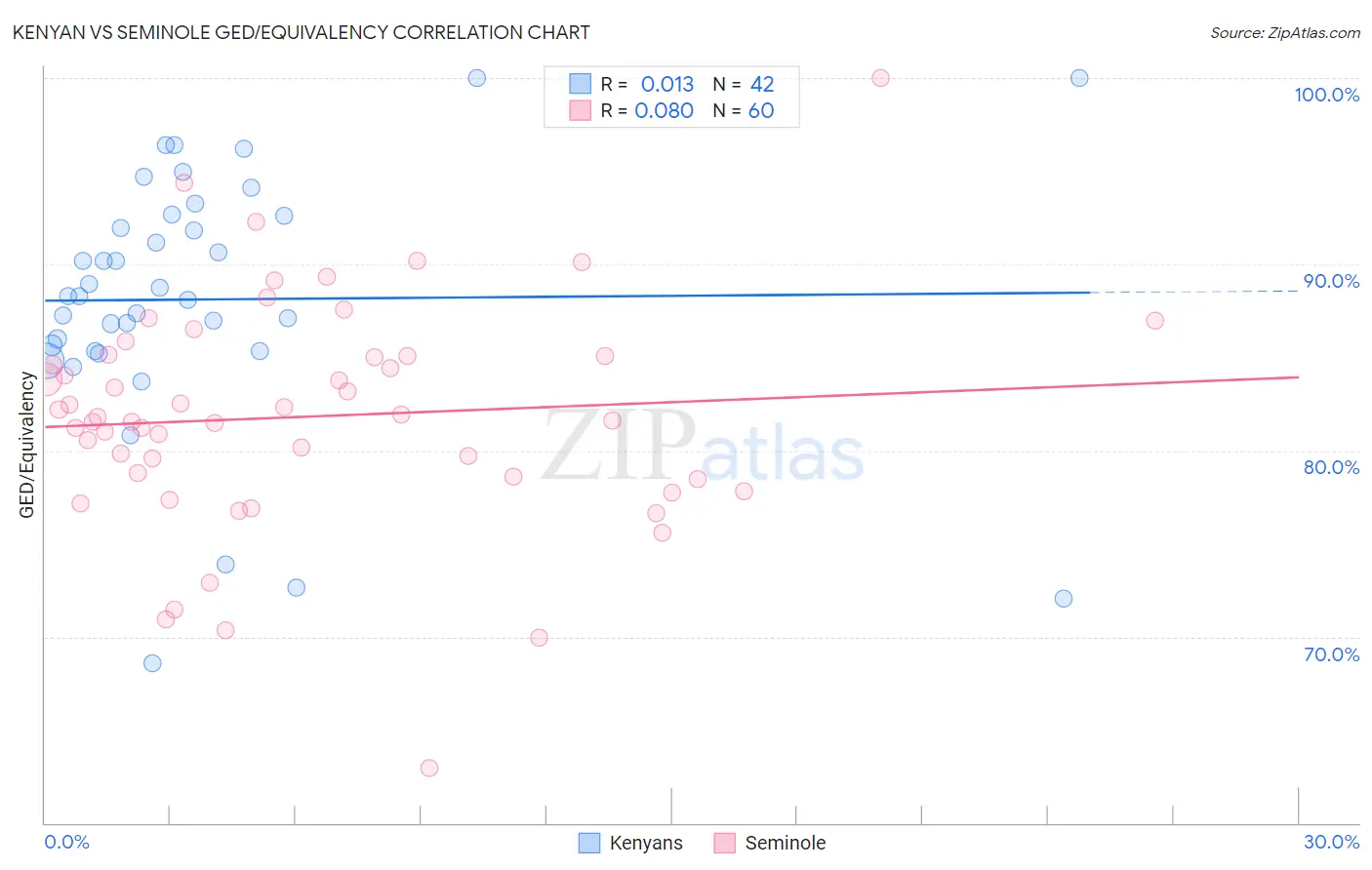 Kenyan vs Seminole GED/Equivalency