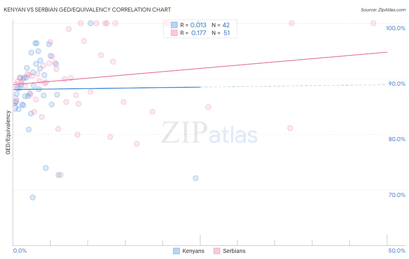 Kenyan vs Serbian GED/Equivalency