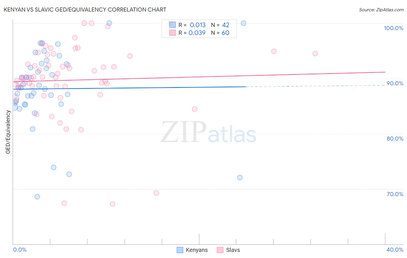 Kenyan vs Slavic GED/Equivalency