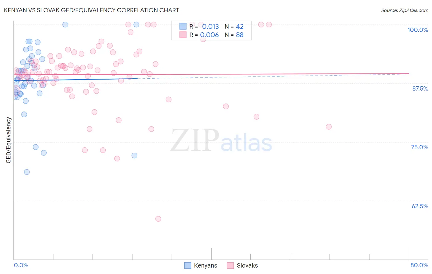 Kenyan vs Slovak GED/Equivalency
