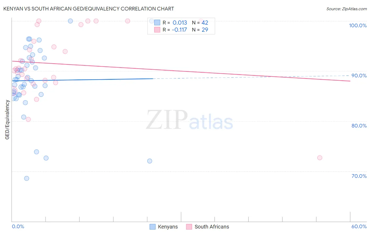 Kenyan vs South African GED/Equivalency
