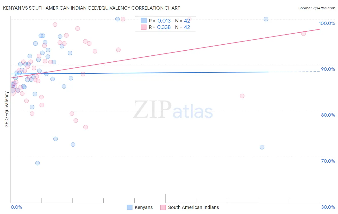 Kenyan vs South American Indian GED/Equivalency