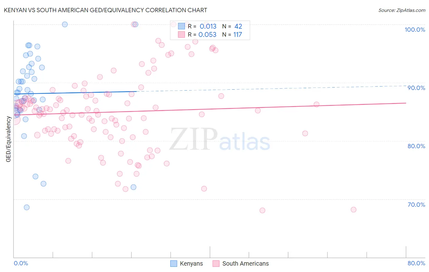 Kenyan vs South American GED/Equivalency