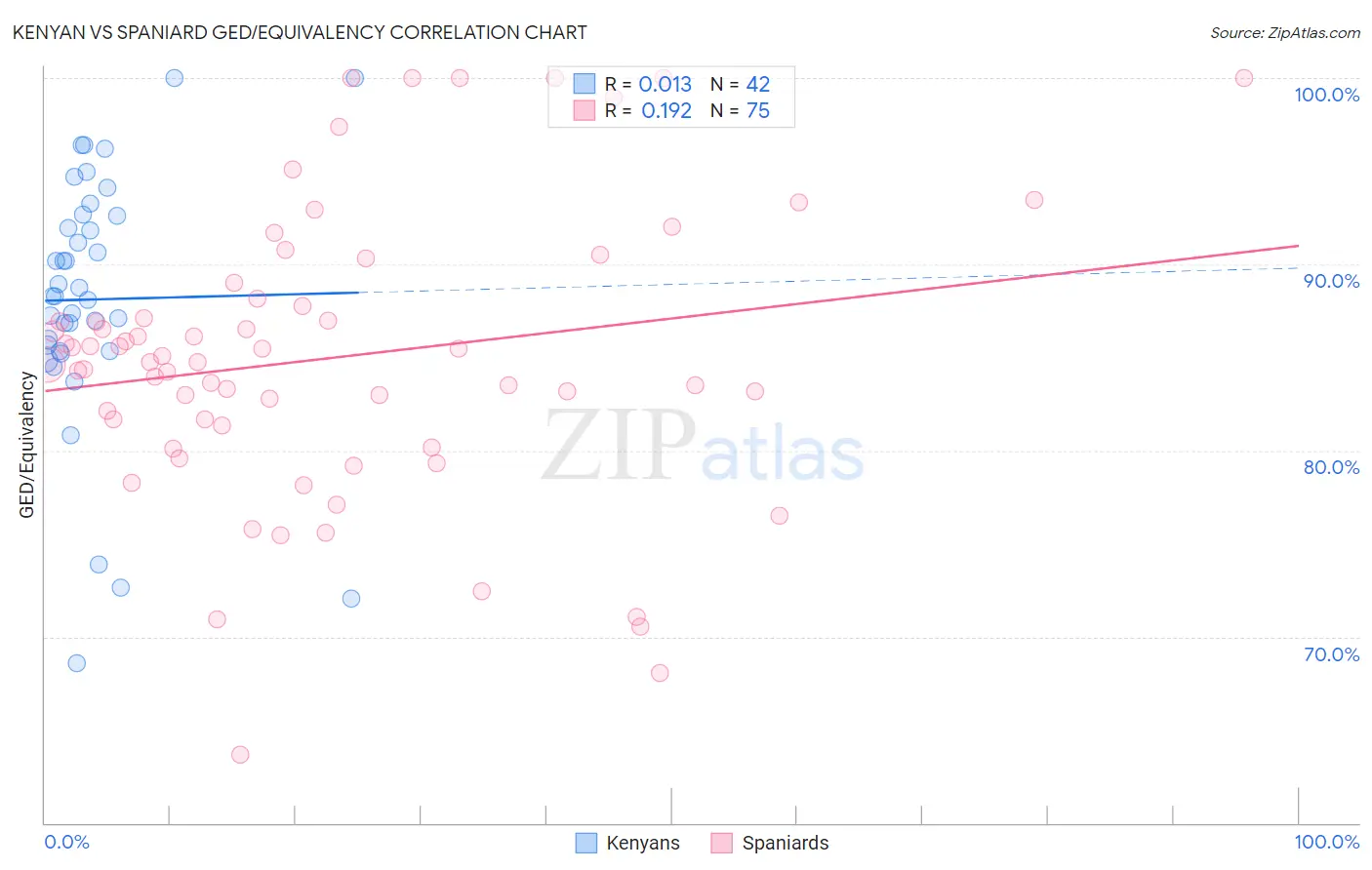 Kenyan vs Spaniard GED/Equivalency