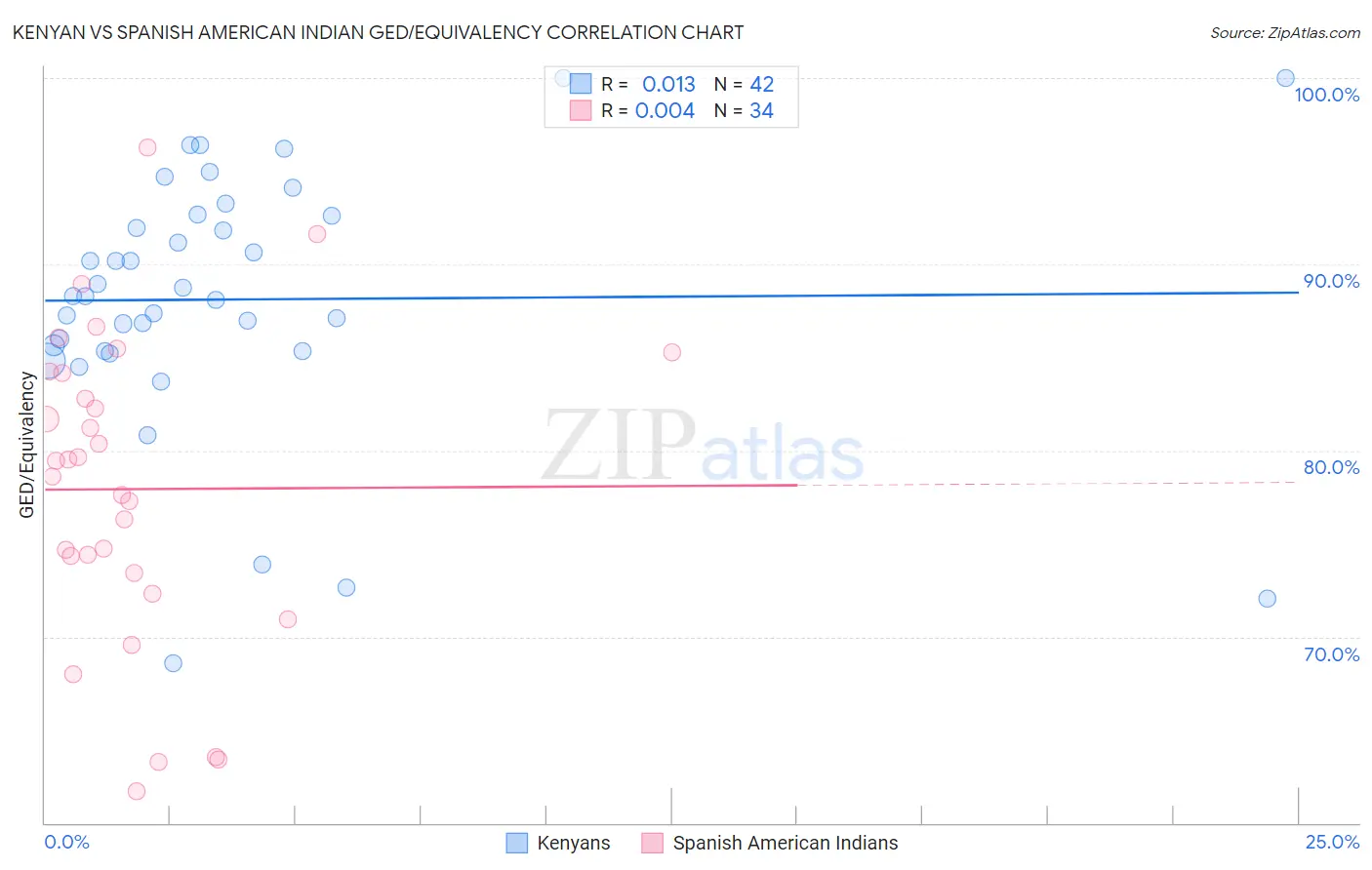 Kenyan vs Spanish American Indian GED/Equivalency