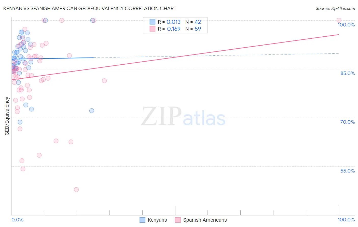 Kenyan vs Spanish American GED/Equivalency