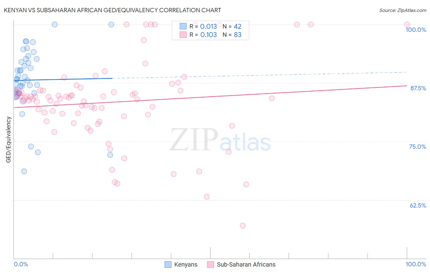 Kenyan vs Subsaharan African GED/Equivalency