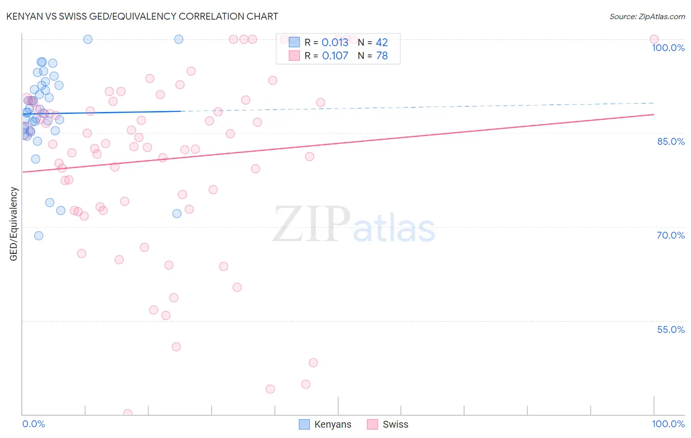 Kenyan vs Swiss GED/Equivalency