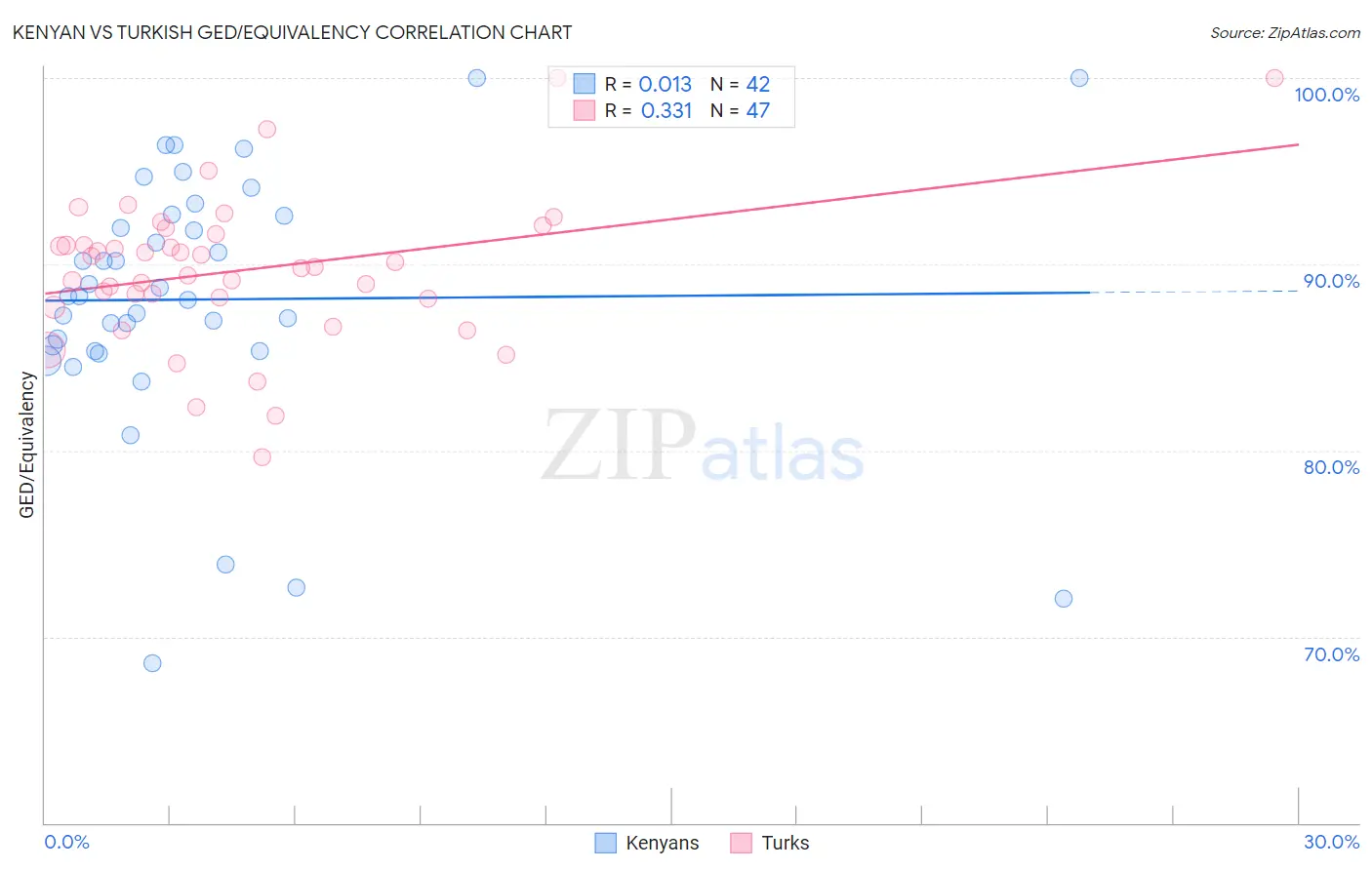 Kenyan vs Turkish GED/Equivalency