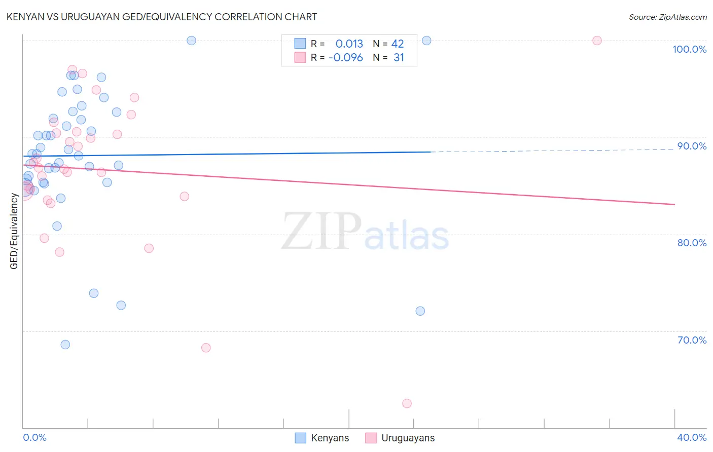 Kenyan vs Uruguayan GED/Equivalency