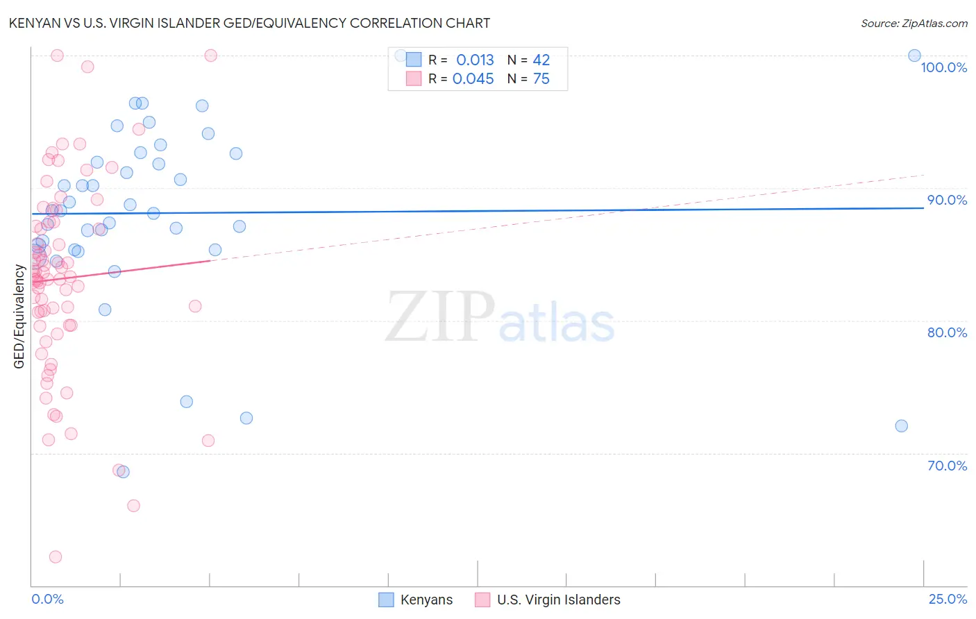 Kenyan vs U.S. Virgin Islander GED/Equivalency
