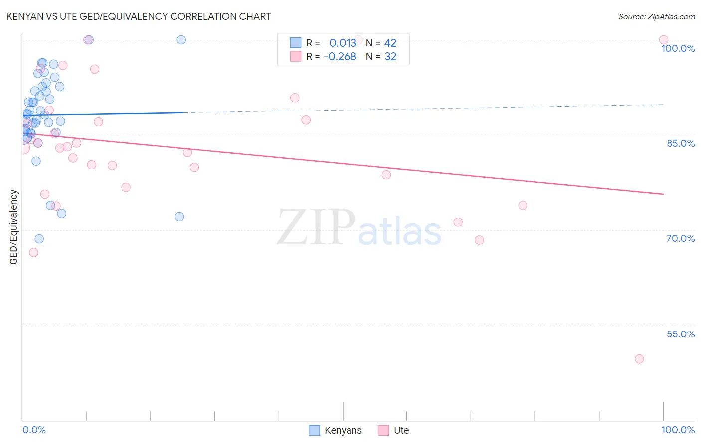 Kenyan vs Ute GED/Equivalency