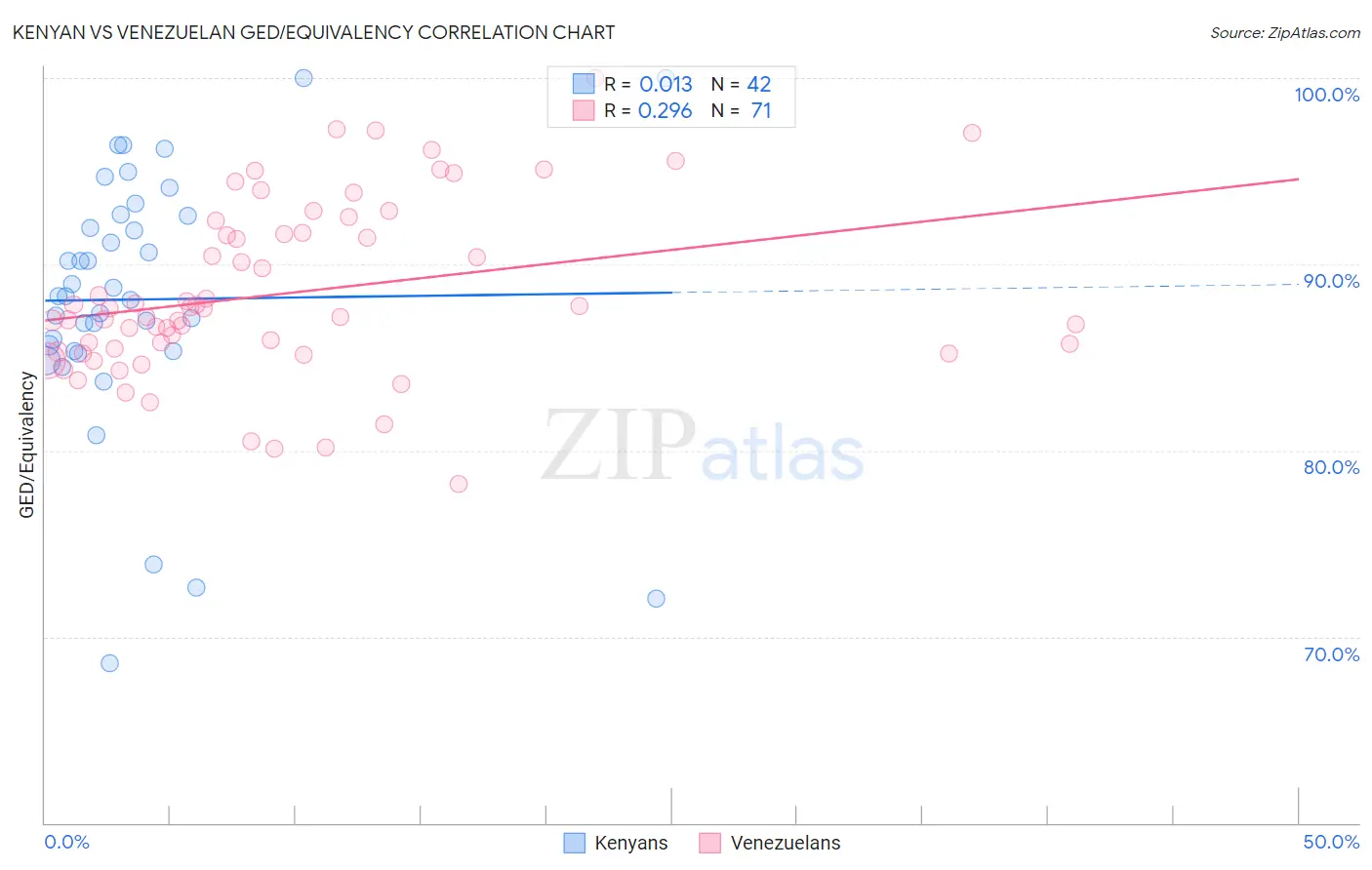 Kenyan vs Venezuelan GED/Equivalency