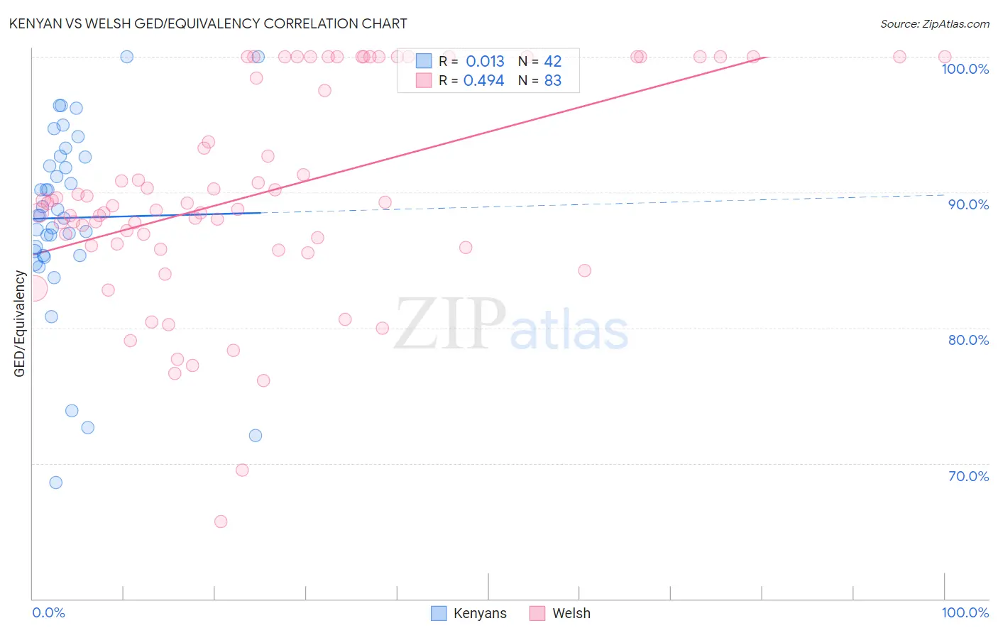 Kenyan vs Welsh GED/Equivalency