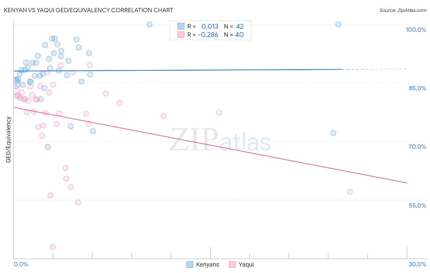 Kenyan vs Yaqui GED/Equivalency