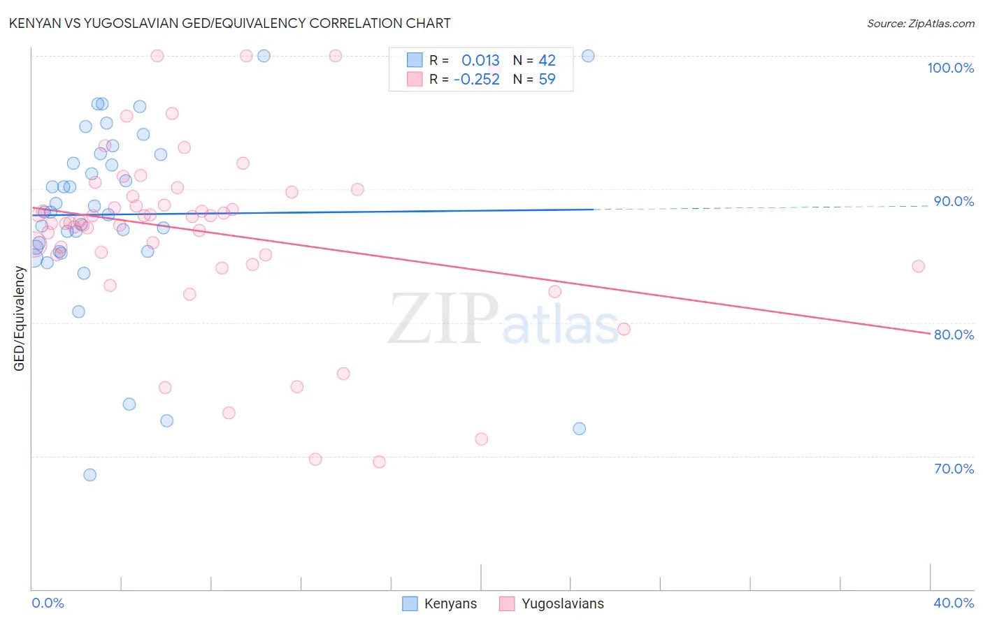 Kenyan vs Yugoslavian GED/Equivalency