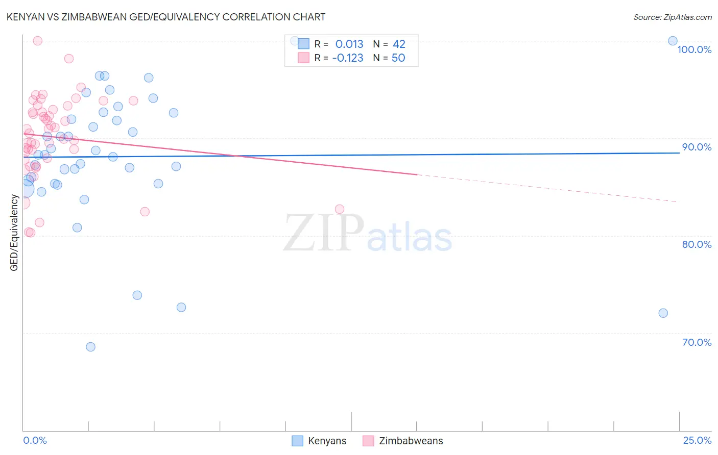 Kenyan vs Zimbabwean GED/Equivalency