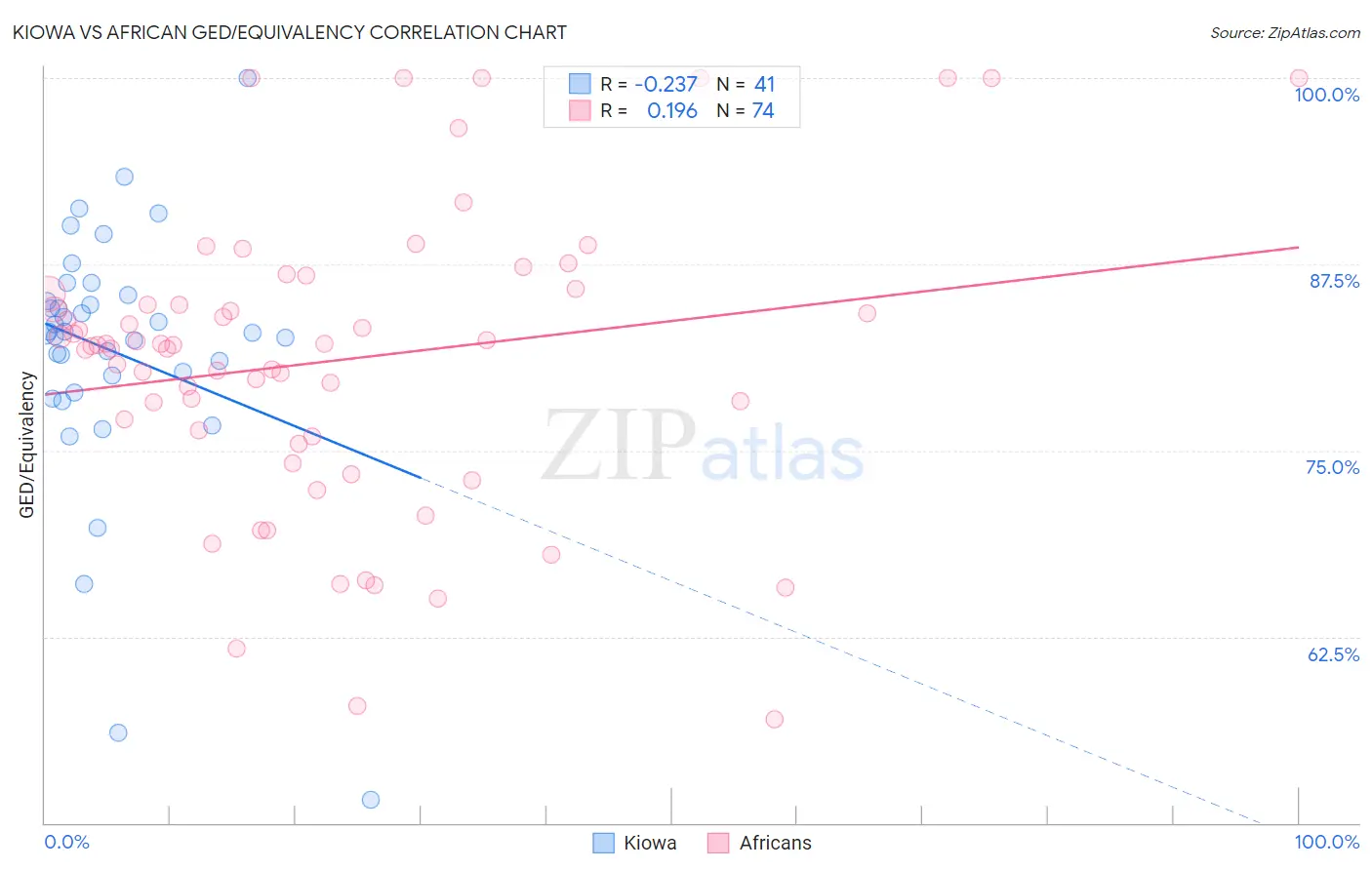 Kiowa vs African GED/Equivalency