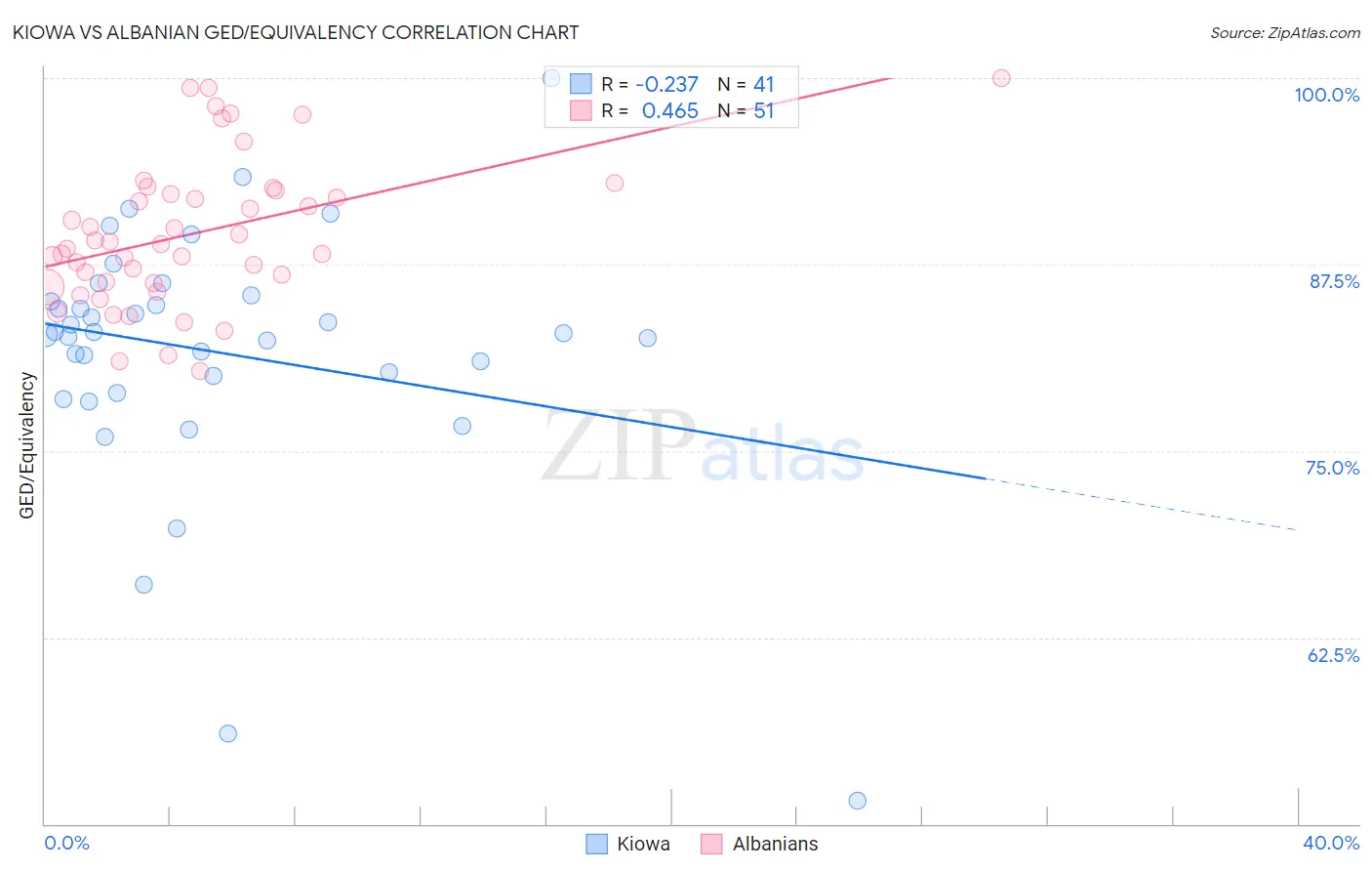 Kiowa vs Albanian GED/Equivalency